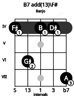 Fretboard image for the B7 add(13)\F# chord on banjo frets: 4 6 4 4 7