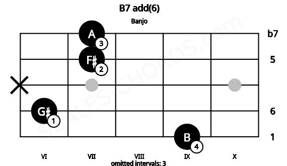 Fretboard image for the B7 add(6) chord on banjo frets: 9 6 x 7 7