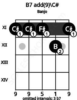 Fretboard image for the B7 add(9)\C# chord on banjo frets: 11 11 11 12 11