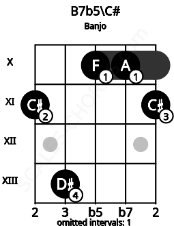 Fretboard image for the B7b5\C# chord on banjo frets: 11 13 10 10 11