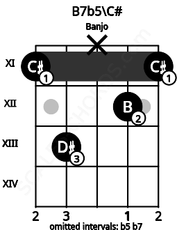 Fretboard image for the B7b5\C# chord on banjo frets: 11 13 x 12 11