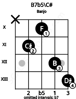 Fretboard image for the B7b5\C# chord on banjo frets: x 11 10 12 13