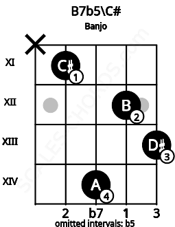 Fretboard image for the B7b5\C# chord on banjo frets: x 11 14 12 13