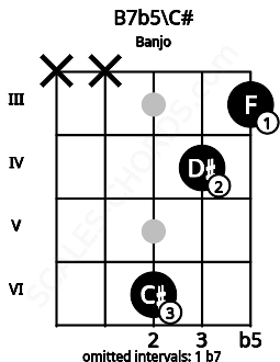 Fretboard image for the B7b5\C# chord on banjo frets: x x 6 4 3