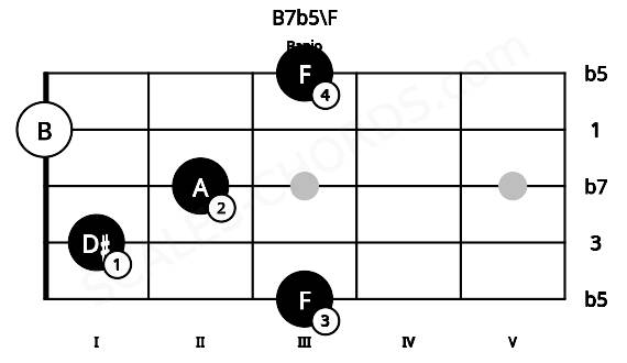 Fretboard image for the B7b5\F chord on banjo frets: 3 1 2 0 3