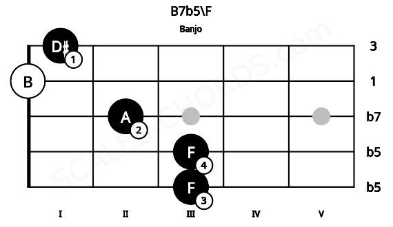 Fretboard image for the B7b5\F chord on banjo frets: 3 3 2 0 1
