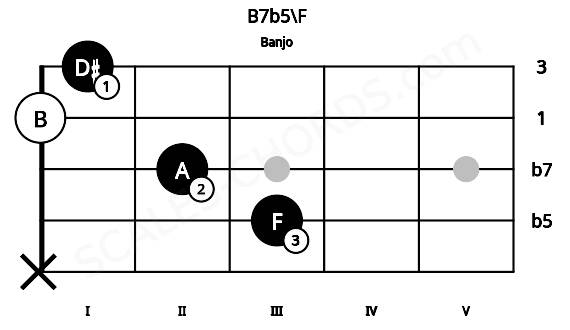 Fretboard image for the B7b5\F chord on banjo frets: x 3 2 0 1