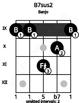 Fretboard image for the B7sus2 chord on banjo frets: 9 9 11 10 9