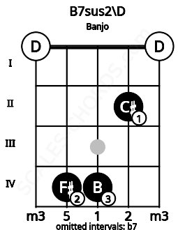 Fretboard image for the B7sus2\D chord on banjo frets: 0 4 4 2 0