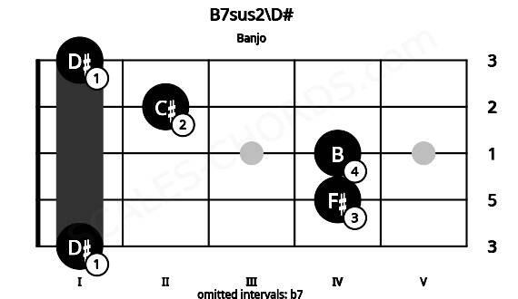 Fretboard image for the B7sus2\D# chord on banjo frets: 1 4 4 2 1