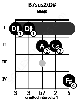 Fretboard image for the B7sus2\D# chord on banjo frets: 1 1 2 2 4