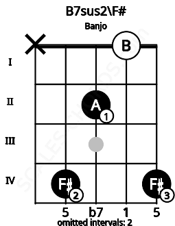 Fretboard image for the B7sus2\F# chord on banjo frets: x 4 2 0 4