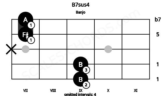 Fretboard image for the B7sus4 chord on banjo frets: 9 9 x 7 7