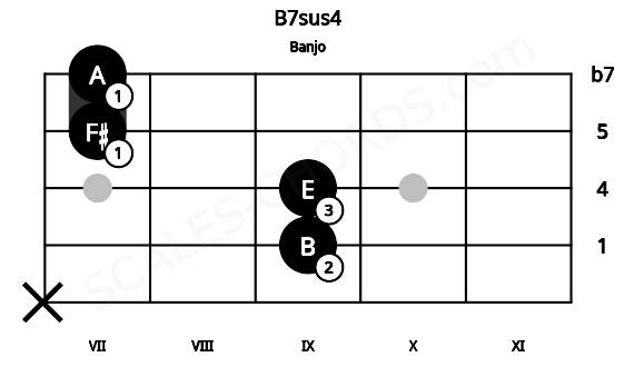 Fretboard image for the B7sus4 chord on banjo frets: x 9 9 7 7