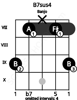 Fretboard image for the B7sus4 chord on banjo frets: 9 7 x 7 9