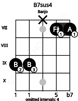 Fretboard image for the B7sus4 chord on banjo frets: 9 9 x 7 7