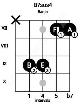 Fretboard image for the B7sus4 chord on banjo frets: x 9 9 7 7