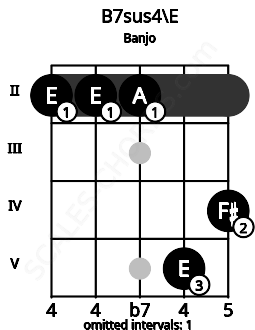 Fretboard image for the B7sus4\E chord on banjo frets: 2 2 2 5 4