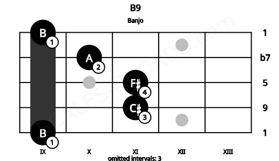 Fretboard image for the B9 chord on banjo frets: 9 11 11 10 9