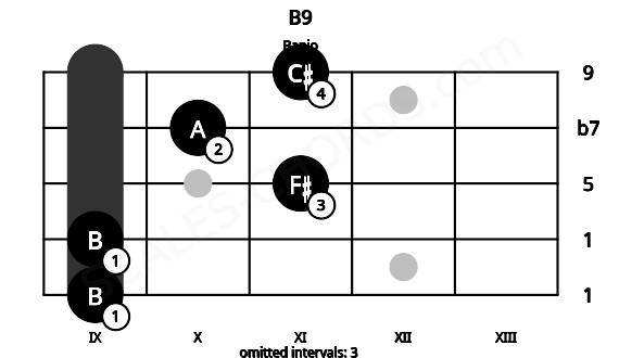 Fretboard image for the B9 chord on banjo frets: 9 9 11 10 11