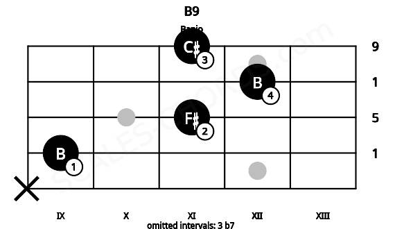 Fretboard image for the B9 chord on banjo frets: x 9 11 12 11