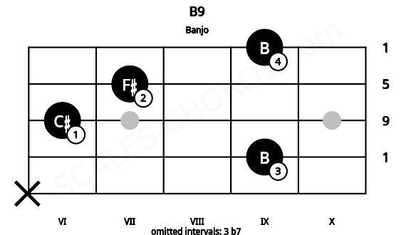 Fretboard image for the B9 chord on banjo frets: x 9 6 7 9