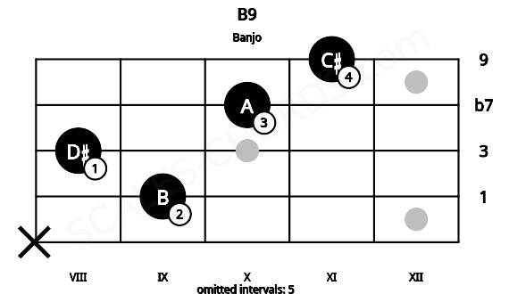 Fretboard image for the B9 chord on banjo frets: x 9 8 10 11