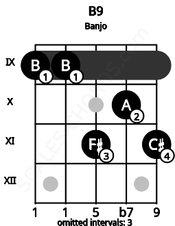 Fretboard image for the B9 chord on banjo frets: 9 9 11 10 11