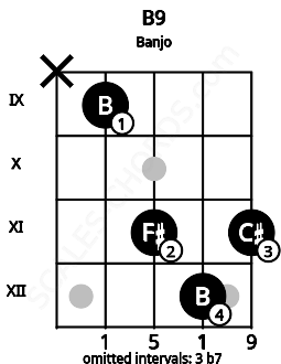 Fretboard image for the B9 chord on banjo frets: x 9 11 12 11