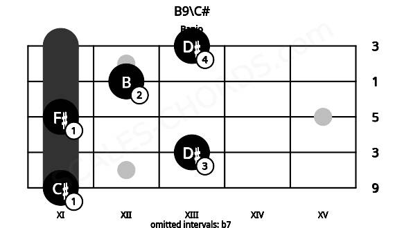 Fretboard image for the B9\C# chord on banjo frets: 11 13 11 12 13