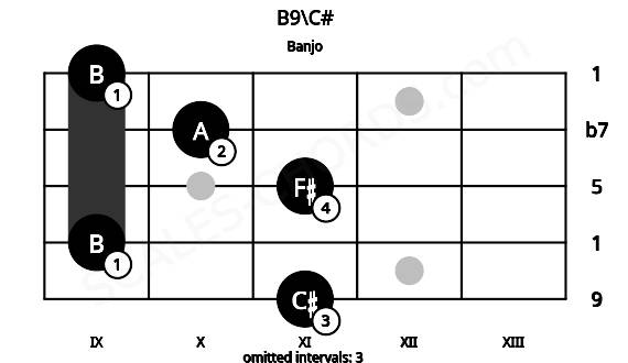 Fretboard image for the B9\C# chord on banjo frets: 11 9 11 10 9