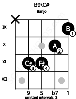 Fretboard image for the B9\C# chord on banjo frets: x 11 11 10 9