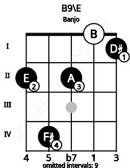 Fretboard image for the B9\E chord on banjo frets: 2 4 2 0 1