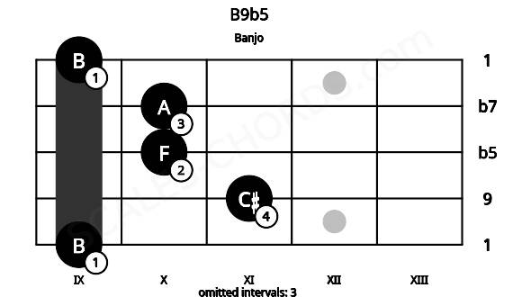 Fretboard image for the B9b5 chord on banjo frets: 9 11 10 10 9