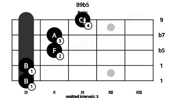 Fretboard image for the B9b5 chord on banjo frets: 9 9 10 10 11