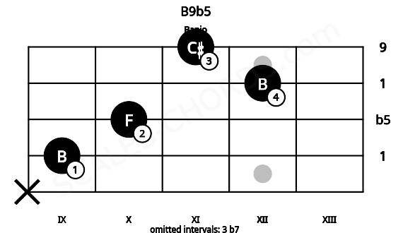 Fretboard image for the B9b5 chord on banjo frets: x 9 10 12 11