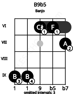 Fretboard image for the B9b5 chord on banjo frets: 9 9 6 6 7