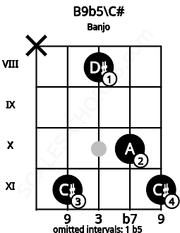 Fretboard image for the B9b5\C# chord on banjo frets: x 11 8 10 11