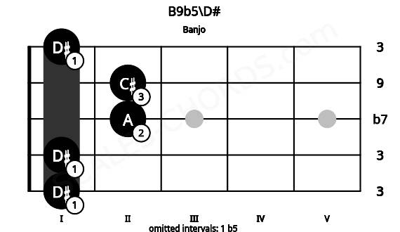 Fretboard image for the B9b5\D# chord on banjo frets: 1 1 2 2 1