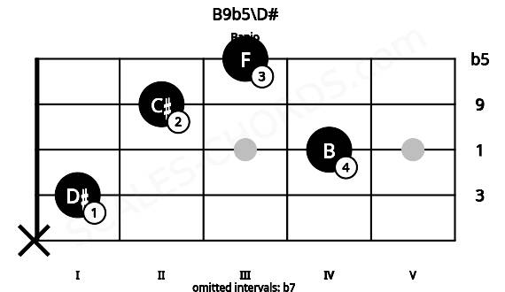 Fretboard image for the B9b5\D# chord on banjo frets: x 1 4 2 3