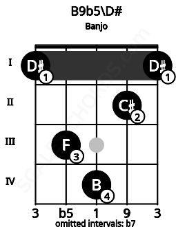 Fretboard image for the B9b5\D# chord on banjo frets: 1 3 4 2 1