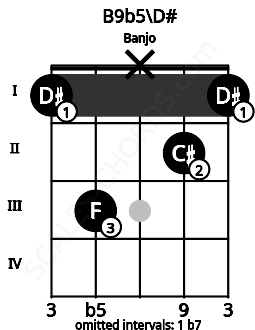 Fretboard image for the B9b5\D# chord on banjo frets: 1 3 x 2 1