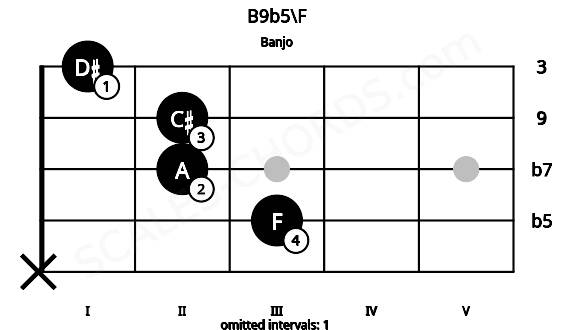 Fretboard image for the B9b5\F chord on banjo frets: x 3 2 2 1