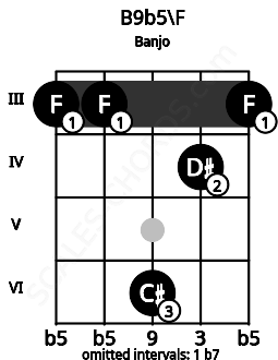 Fretboard image for the B9b5\F chord on banjo frets: 3 3 6 4 3