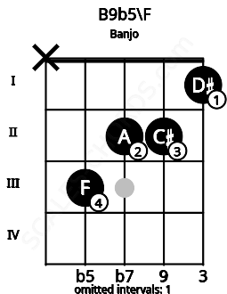 Fretboard image for the B9b5\F chord on banjo frets: x 3 2 2 1