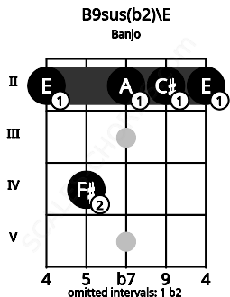 Fretboard image for the B9sus(b2)\E chord on banjo frets: 2 4 2 2 2