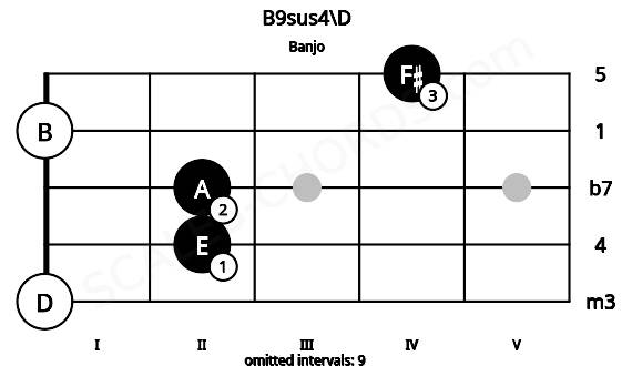 Fretboard image for the B9sus4\D chord on banjo frets: 0 2 2 0 4