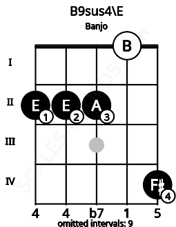 Fretboard image for the B9sus4\E chord on banjo frets: 2 2 2 0 4