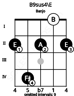 Fretboard image for the B9sus4\E chord on banjo frets: 2 4 2 0 2
