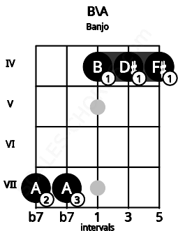 Fretboard image for the B\A chord on banjo frets: 7 7 4 4 4